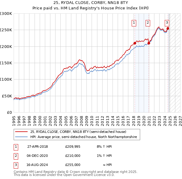 25, RYDAL CLOSE, CORBY, NN18 8TY: Price paid vs HM Land Registry's House Price Index