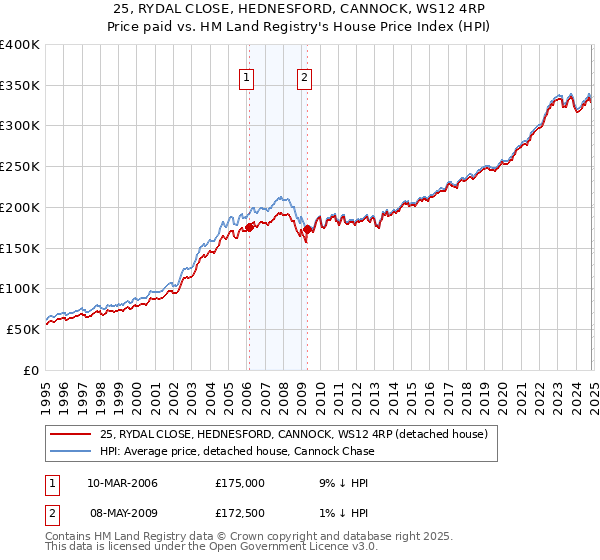 25, RYDAL CLOSE, HEDNESFORD, CANNOCK, WS12 4RP: Price paid vs HM Land Registry's House Price Index