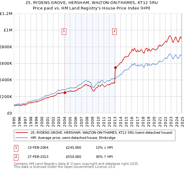 25, RYDENS GROVE, HERSHAM, WALTON-ON-THAMES, KT12 5RU: Price paid vs HM Land Registry's House Price Index