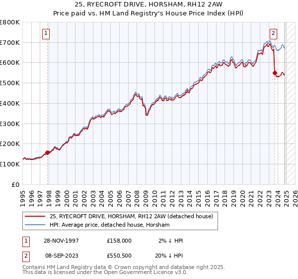 25, RYECROFT DRIVE, HORSHAM, RH12 2AW: Price paid vs HM Land Registry's House Price Index