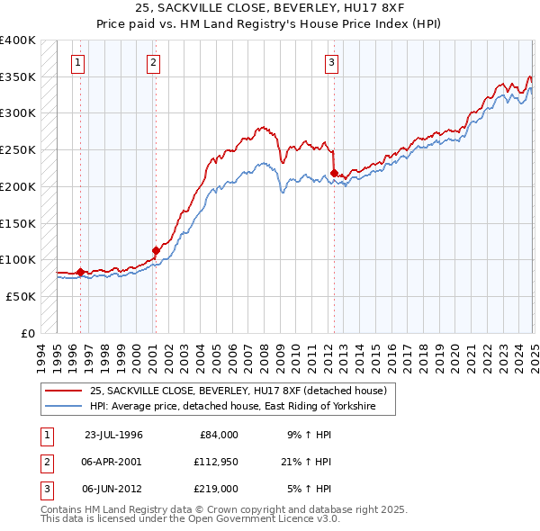 25, SACKVILLE CLOSE, BEVERLEY, HU17 8XF: Price paid vs HM Land Registry's House Price Index