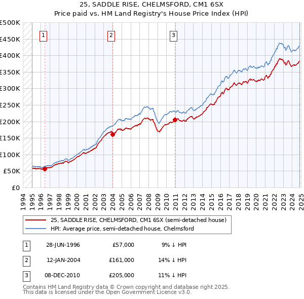 25, SADDLE RISE, CHELMSFORD, CM1 6SX: Price paid vs HM Land Registry's House Price Index