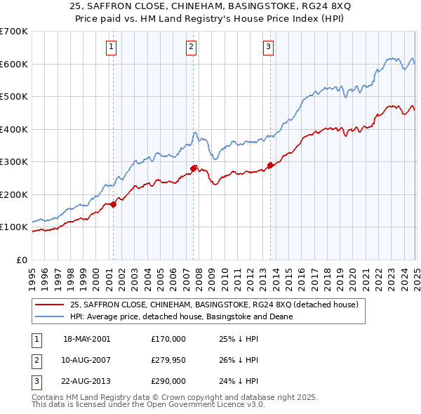 25, SAFFRON CLOSE, CHINEHAM, BASINGSTOKE, RG24 8XQ: Price paid vs HM Land Registry's House Price Index