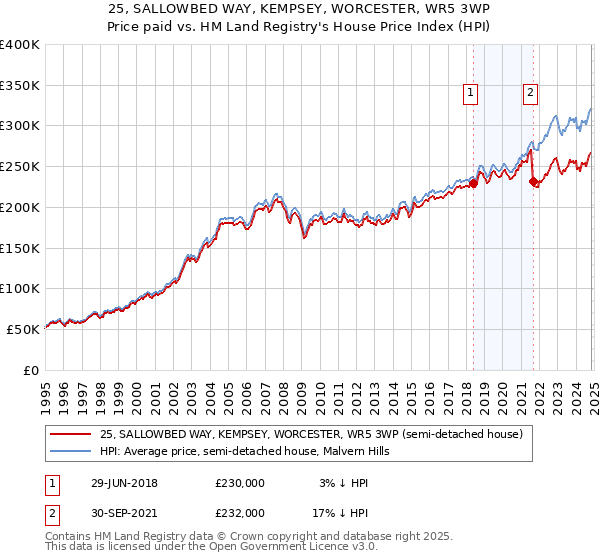 25, SALLOWBED WAY, KEMPSEY, WORCESTER, WR5 3WP: Price paid vs HM Land Registry's House Price Index