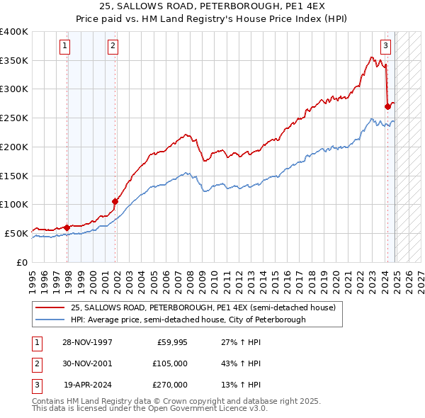 25, SALLOWS ROAD, PETERBOROUGH, PE1 4EX: Price paid vs HM Land Registry's House Price Index