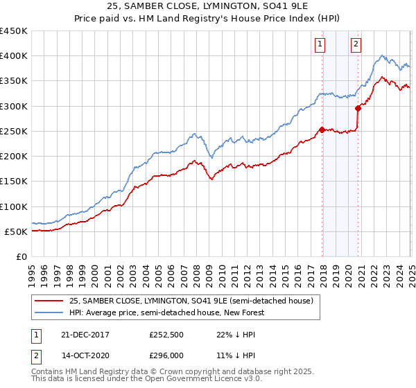 25, SAMBER CLOSE, LYMINGTON, SO41 9LE: Price paid vs HM Land Registry's House Price Index