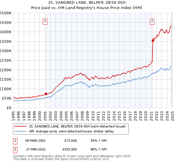 25, SANDBED LANE, BELPER, DE56 0SH: Price paid vs HM Land Registry's House Price Index