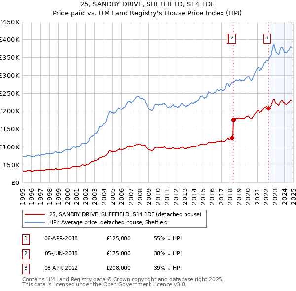 25, SANDBY DRIVE, SHEFFIELD, S14 1DF: Price paid vs HM Land Registry's House Price Index