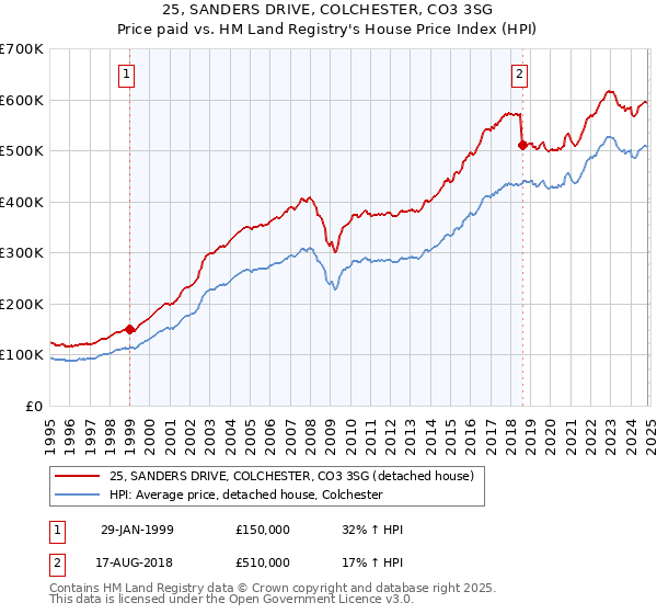 25, SANDERS DRIVE, COLCHESTER, CO3 3SG: Price paid vs HM Land Registry's House Price Index