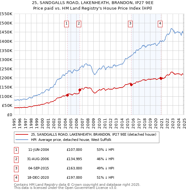 25, SANDGALLS ROAD, LAKENHEATH, BRANDON, IP27 9EE: Price paid vs HM Land Registry's House Price Index