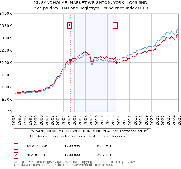 25, SANDHOLME, MARKET WEIGHTON, YORK, YO43 3ND: Price paid vs HM Land Registry's House Price Index