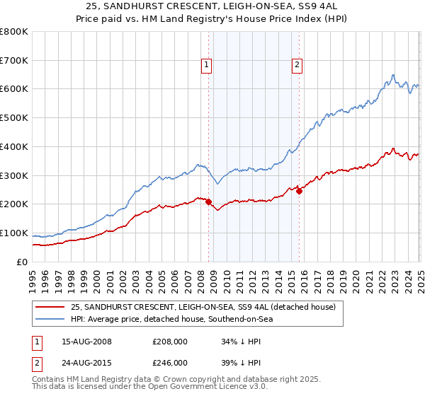 25, SANDHURST CRESCENT, LEIGH-ON-SEA, SS9 4AL: Price paid vs HM Land Registry's House Price Index