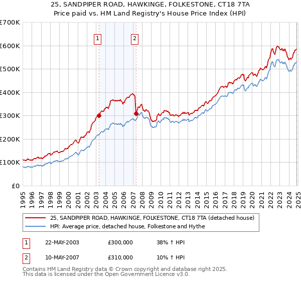 25, SANDPIPER ROAD, HAWKINGE, FOLKESTONE, CT18 7TA: Price paid vs HM Land Registry's House Price Index