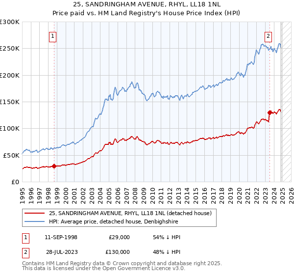 25, SANDRINGHAM AVENUE, RHYL, LL18 1NL: Price paid vs HM Land Registry's House Price Index