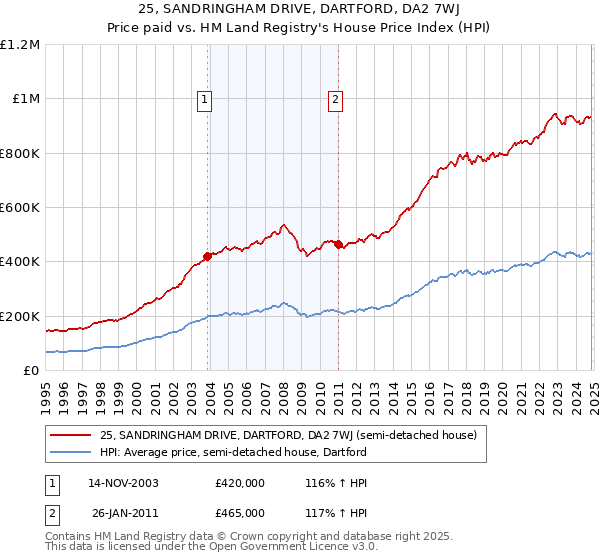 25, SANDRINGHAM DRIVE, DARTFORD, DA2 7WJ: Price paid vs HM Land Registry's House Price Index