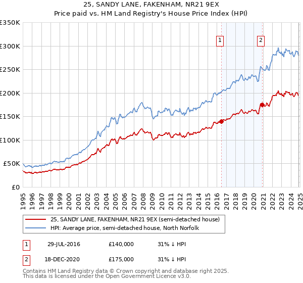 25, SANDY LANE, FAKENHAM, NR21 9EX: Price paid vs HM Land Registry's House Price Index