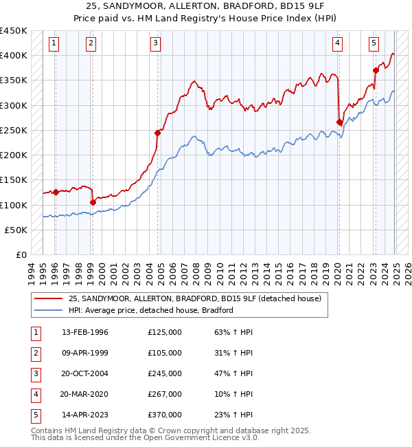 25, SANDYMOOR, ALLERTON, BRADFORD, BD15 9LF: Price paid vs HM Land Registry's House Price Index