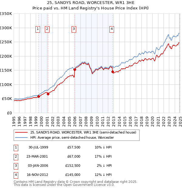 25, SANDYS ROAD, WORCESTER, WR1 3HE: Price paid vs HM Land Registry's House Price Index