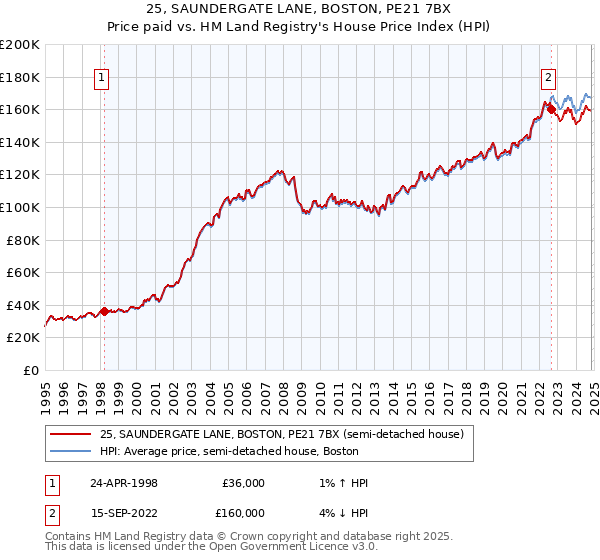 25, SAUNDERGATE LANE, BOSTON, PE21 7BX: Price paid vs HM Land Registry's House Price Index