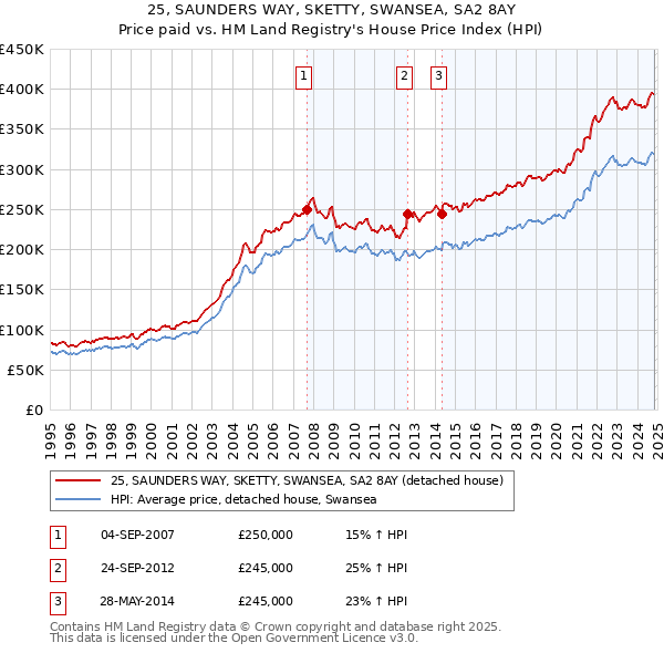 25, SAUNDERS WAY, SKETTY, SWANSEA, SA2 8AY: Price paid vs HM Land Registry's House Price Index