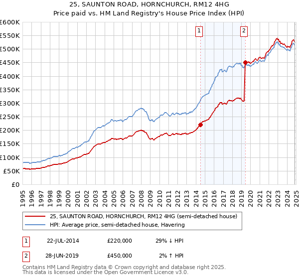 25, SAUNTON ROAD, HORNCHURCH, RM12 4HG: Price paid vs HM Land Registry's House Price Index