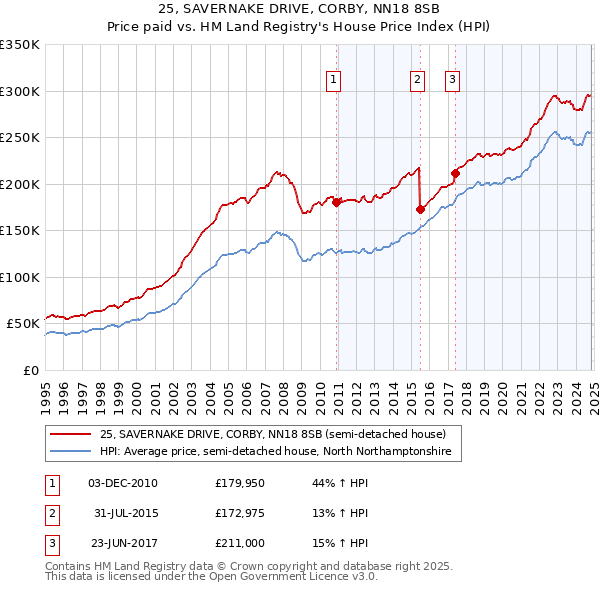 25, SAVERNAKE DRIVE, CORBY, NN18 8SB: Price paid vs HM Land Registry's House Price Index