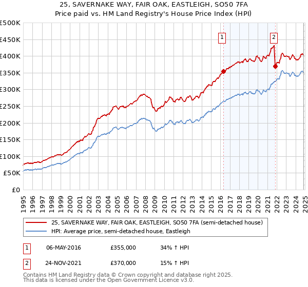 25, SAVERNAKE WAY, FAIR OAK, EASTLEIGH, SO50 7FA: Price paid vs HM Land Registry's House Price Index