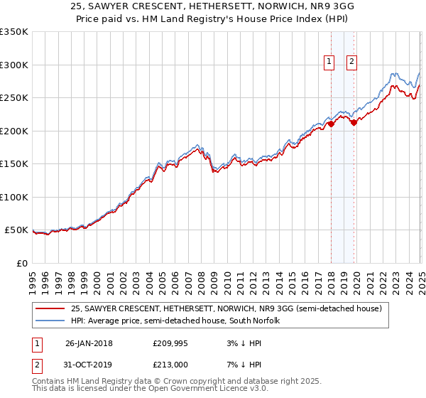 25, SAWYER CRESCENT, HETHERSETT, NORWICH, NR9 3GG: Price paid vs HM Land Registry's House Price Index