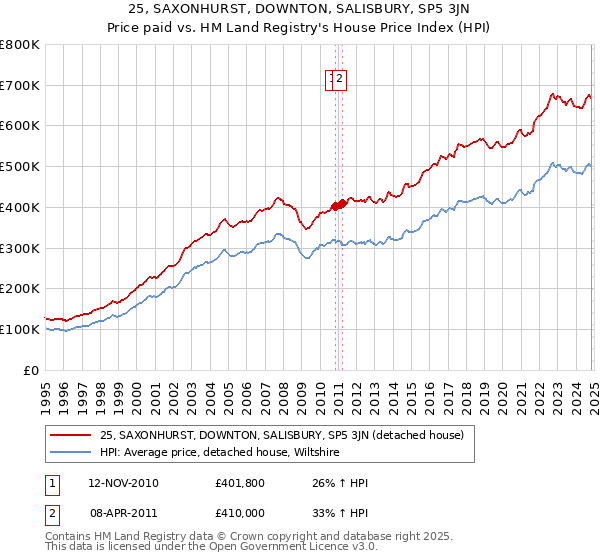 25, SAXONHURST, DOWNTON, SALISBURY, SP5 3JN: Price paid vs HM Land Registry's House Price Index