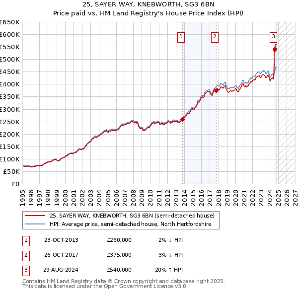 25, SAYER WAY, KNEBWORTH, SG3 6BN: Price paid vs HM Land Registry's House Price Index