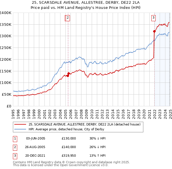 25, SCARSDALE AVENUE, ALLESTREE, DERBY, DE22 2LA: Price paid vs HM Land Registry's House Price Index