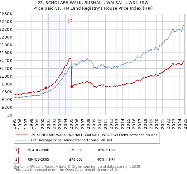 25, SCHOLARS WALK, RUSHALL, WALSALL, WS4 1SW: Price paid vs HM Land Registry's House Price Index