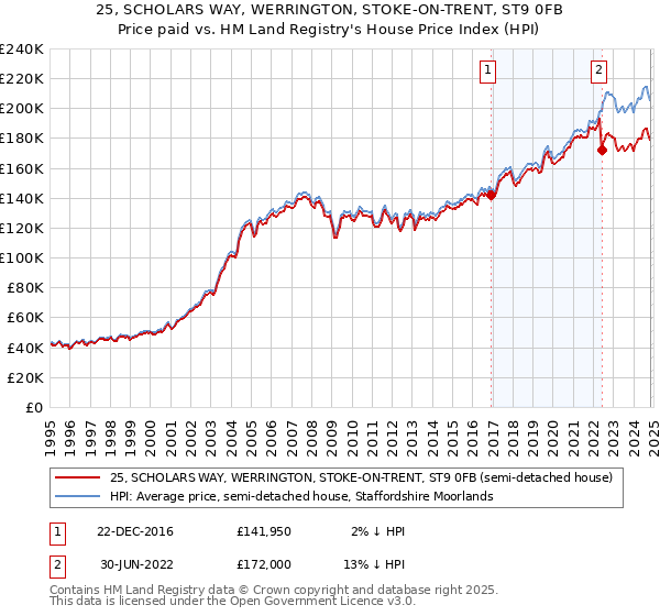 25, SCHOLARS WAY, WERRINGTON, STOKE-ON-TRENT, ST9 0FB: Price paid vs HM Land Registry's House Price Index