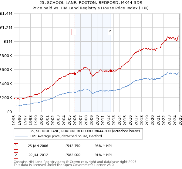 25, SCHOOL LANE, ROXTON, BEDFORD, MK44 3DR: Price paid vs HM Land Registry's House Price Index