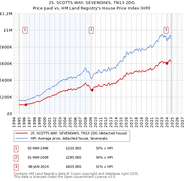 25, SCOTTS WAY, SEVENOAKS, TN13 2DG: Price paid vs HM Land Registry's House Price Index