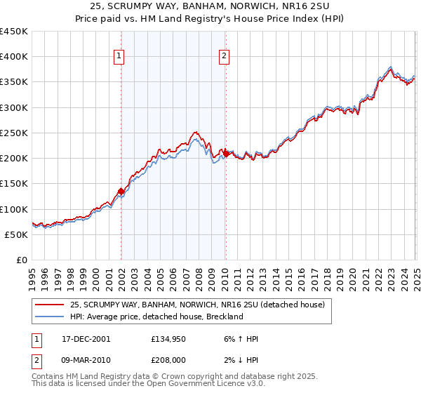 25, SCRUMPY WAY, BANHAM, NORWICH, NR16 2SU: Price paid vs HM Land Registry's House Price Index