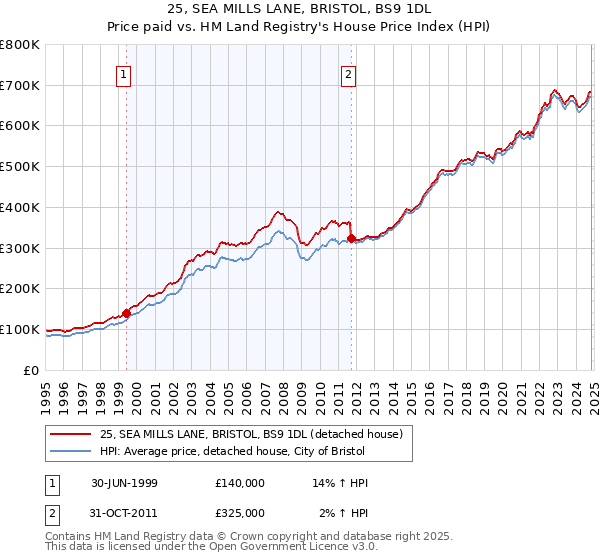 25, SEA MILLS LANE, BRISTOL, BS9 1DL: Price paid vs HM Land Registry's House Price Index