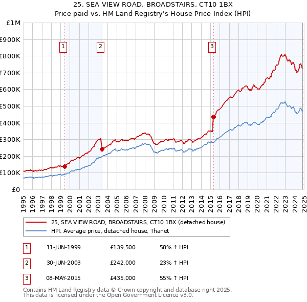 25, SEA VIEW ROAD, BROADSTAIRS, CT10 1BX: Price paid vs HM Land Registry's House Price Index