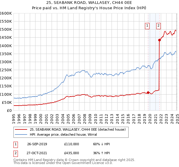 25, SEABANK ROAD, WALLASEY, CH44 0EE: Price paid vs HM Land Registry's House Price Index