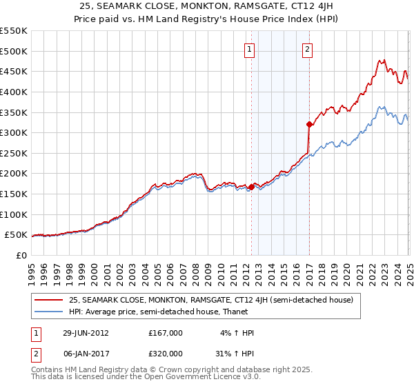 25, SEAMARK CLOSE, MONKTON, RAMSGATE, CT12 4JH: Price paid vs HM Land Registry's House Price Index