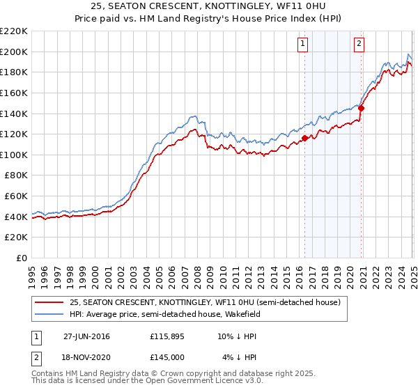 25, SEATON CRESCENT, KNOTTINGLEY, WF11 0HU: Price paid vs HM Land Registry's House Price Index