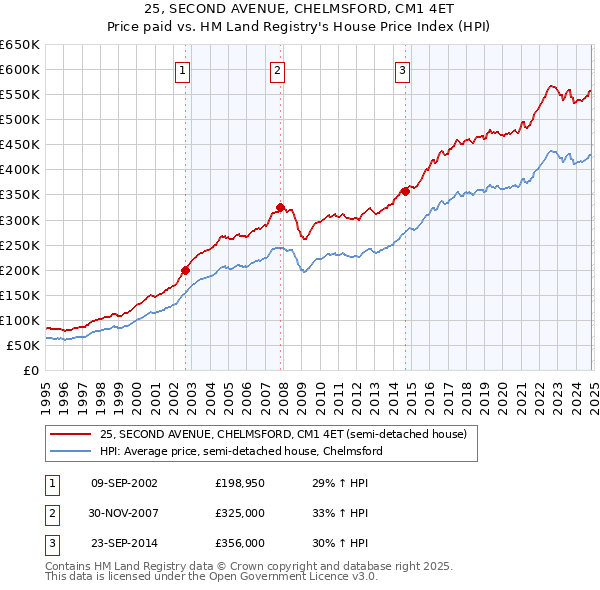 25, SECOND AVENUE, CHELMSFORD, CM1 4ET: Price paid vs HM Land Registry's House Price Index