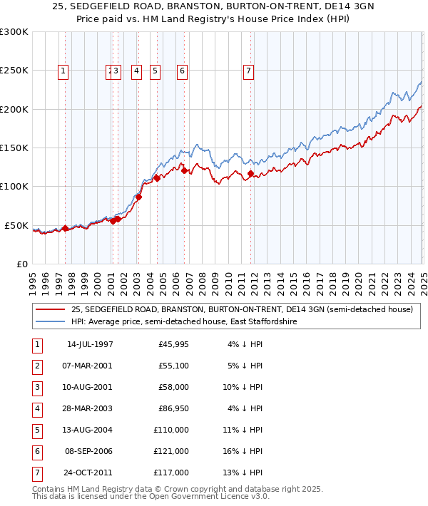 25, SEDGEFIELD ROAD, BRANSTON, BURTON-ON-TRENT, DE14 3GN: Price paid vs HM Land Registry's House Price Index