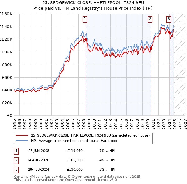 25, SEDGEWICK CLOSE, HARTLEPOOL, TS24 9EU: Price paid vs HM Land Registry's House Price Index