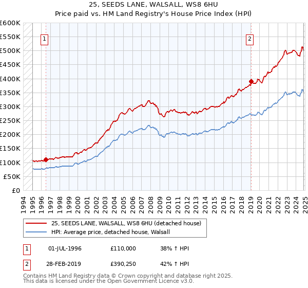 25, SEEDS LANE, WALSALL, WS8 6HU: Price paid vs HM Land Registry's House Price Index