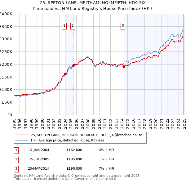 25, SEFTON LANE, MELTHAM, HOLMFIRTH, HD9 5JX: Price paid vs HM Land Registry's House Price Index