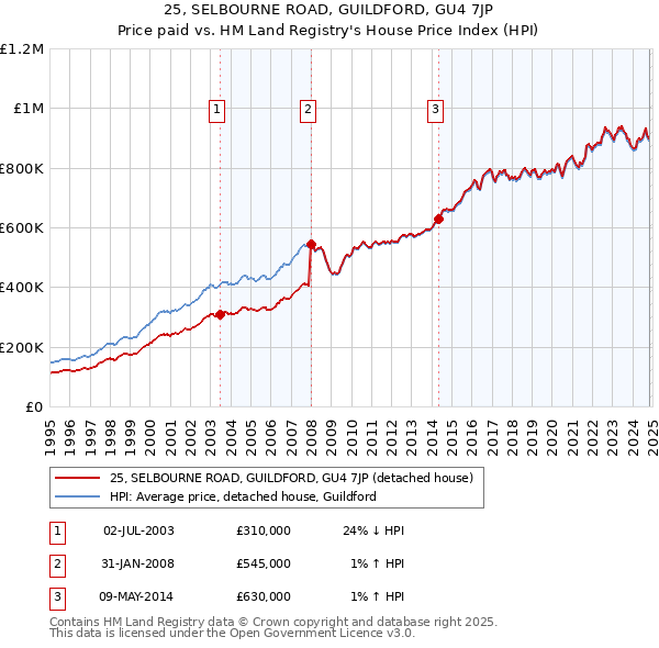 25, SELBOURNE ROAD, GUILDFORD, GU4 7JP: Price paid vs HM Land Registry's House Price Index