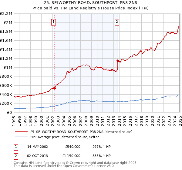 25, SELWORTHY ROAD, SOUTHPORT, PR8 2NS: Price paid vs HM Land Registry's House Price Index