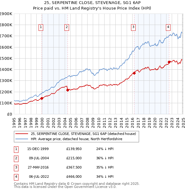 25, SERPENTINE CLOSE, STEVENAGE, SG1 6AP: Price paid vs HM Land Registry's House Price Index