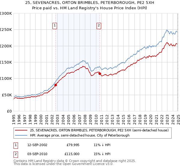 25, SEVENACRES, ORTON BRIMBLES, PETERBOROUGH, PE2 5XH: Price paid vs HM Land Registry's House Price Index